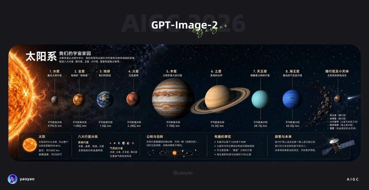 GPT-Image-2 玩法大全！提示词使用技巧【0门槛20套】