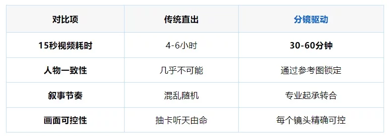 附完整提示词！教你用GPT Image2+Seedance，把视频制作时间减少90%