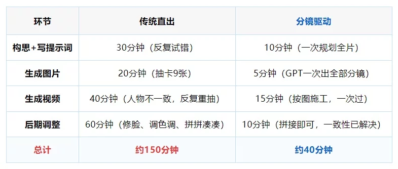 附完整提示词！教你用GPT Image2+Seedance，把视频制作时间减少90%